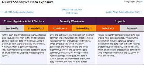 OWASP A3 2017 Sensitive Data Exposure Jitendra Patro