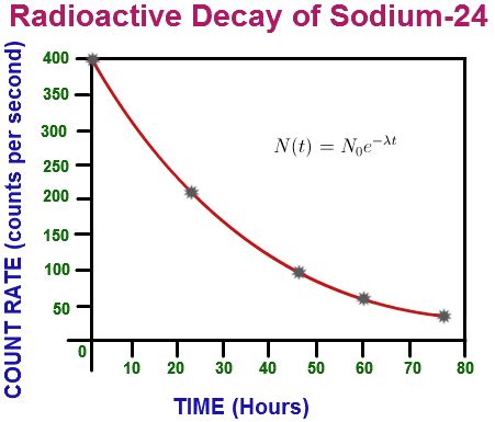 Radioactive Decay - Nuclear Physics