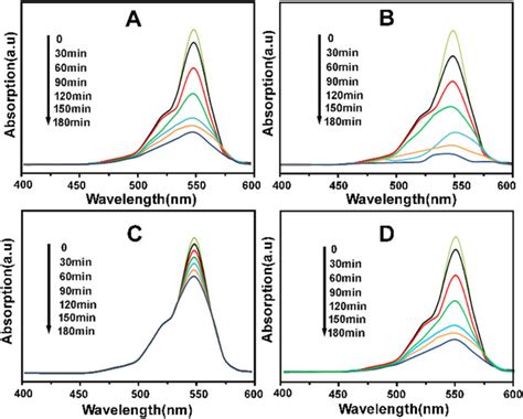 Absorption Spectra Of Rhb With A Fst Under Uv Light B Fst Ppy