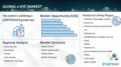 E Kyc Market Size Share Growth Trends Report