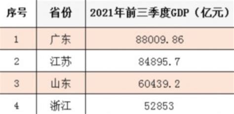 31省份经济三季报：粤苏超8万亿 10省份增速跑赢全国我苏网