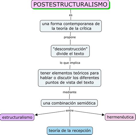 Postestructuralismo Ecured