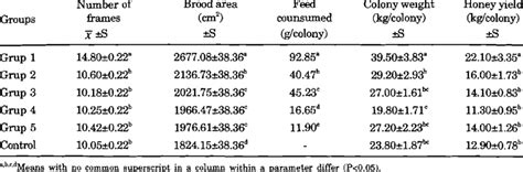 Effect Of Supplementary Feeding On Honey Bee Performance Download Table