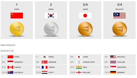 Piala Sudirman Bwf Jadual Keputusan Fuh My