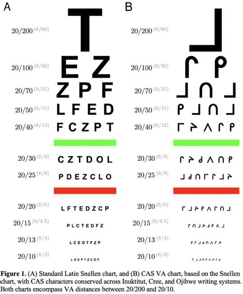 Syllabic Eye Charts Doctors Groundbreaking Approach For Indigenous