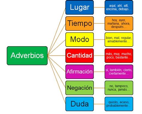 30 Ejemplos De Oraciones Con Adverbios Spanish Language Learning Learning Spanish Teaching