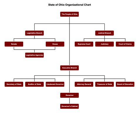 State Government Chart