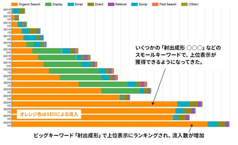 Seo戦略を成功に導く「ロングテールseo」とは｜ビッグキーワードを獲得せよ！