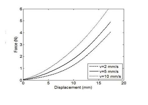 The Nonlinear Visco Elastic Behavior Of The Msd Model At Different