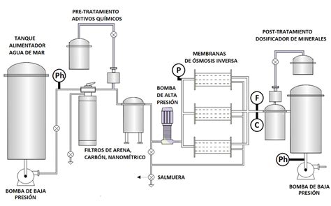 Diagrama esquemático de una planta dé osmosis inversa Download