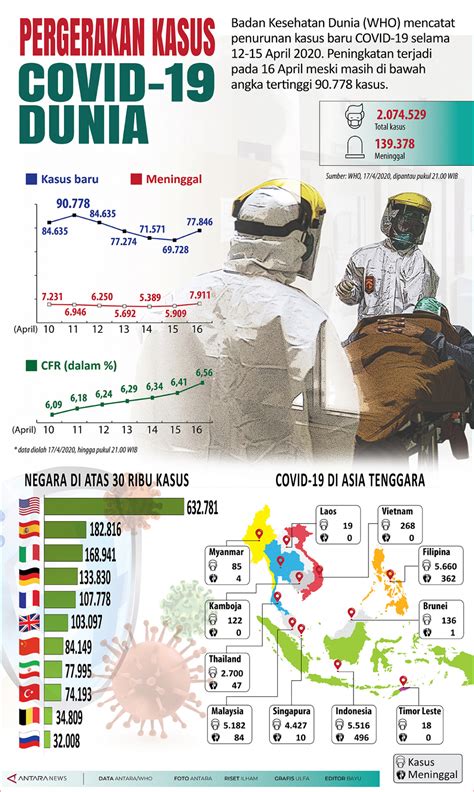 Pergerakan Kasus COVID 19 Dunia Infografik ANTARA News