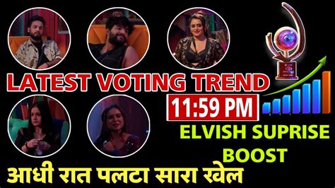 Bigg Boss Ott Elvish Suprise Boost In Latest Voting Trend Finale