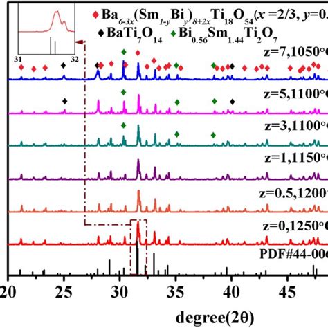 Xrd Patterns Of Ba6−3xsm1−ybiy82xti18o54x 23 Y 01 Z Wt