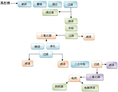 碲的提取工艺 知乎