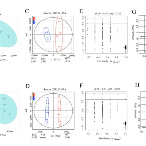 Principal Component Analysis And Orthogonal Partial Least Squares Download Scientific Diagram