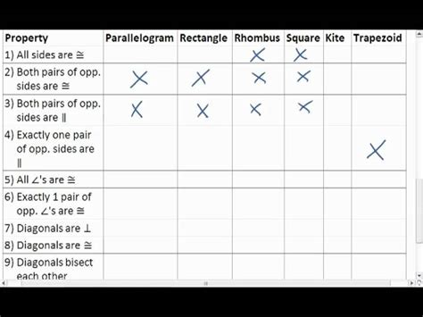 Quadrilateral Properties Chart Worksheet