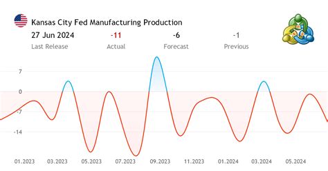 Kansas City Fed Manufacturing Production Economic Data From The