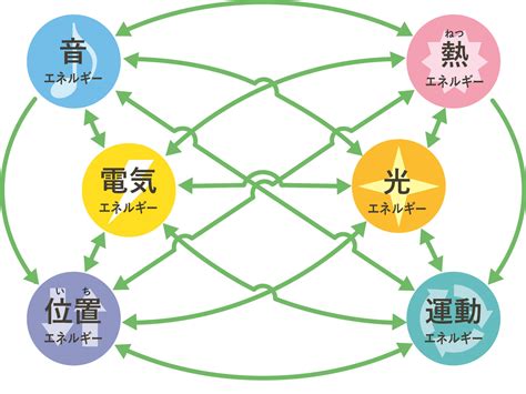 エネルギーって何？｜エネルギーを考えよう｜第2章 エネルギーって大切だな｜電気の子ヨンのくらしと電気、大たんけん！｜四国電力