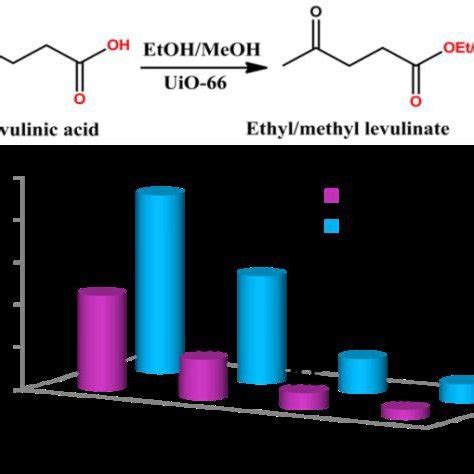 Figure2 A Scheme Of Levulinic Acid LA Esterification Reaction And