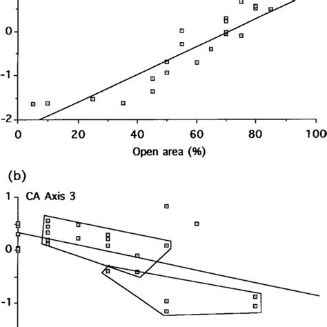 A Linear Regression Between Site Scores On Axis 1 Of The Ca And