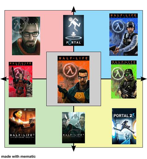 Every Quadrants Favorite Half Life Game R Politicalcompassmemes