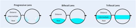 Single Vision Vs Progressive Lenses Understanding The Difference