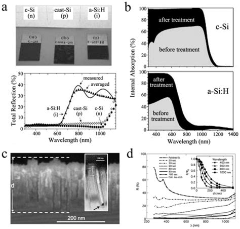 A Photograph Of Gold‐catalyzed Etched B‐si Samples Of Different Download Scientific Diagram