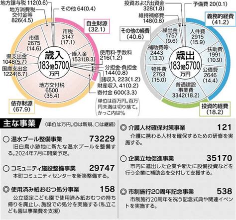 23年度一般会計当初予算案 東かがわ市5．1％減183億円 2年ぶり減、子育て支援注力 Business Live