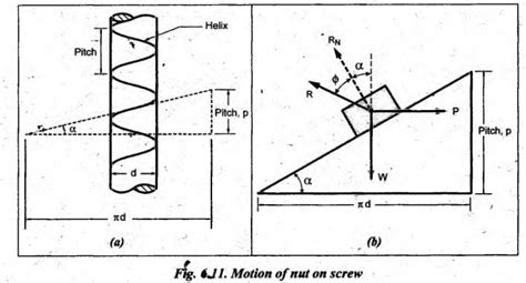 Mechanical efficiency of screw with a nut - Friction in Machine ...