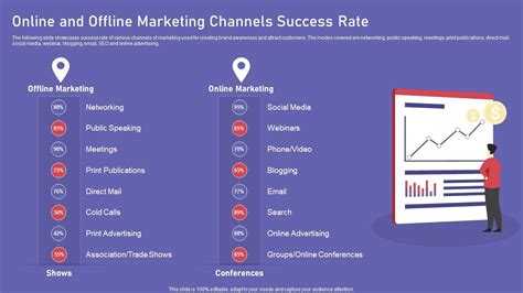 Online And Offline Marketing Channels Success Rate PPT Template