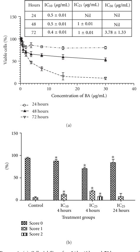 Figure From Betulinic Acid Inhibits Growth Of Cultured Vascular