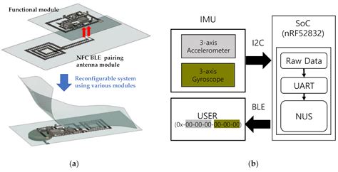 Sensors Free Full Text Hand Gesture Recognition Using Single