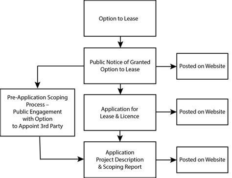 The Pre Licensing Process Download Scientific Diagram