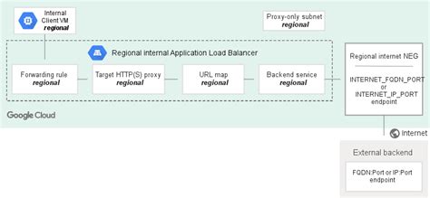 Set Up A Regional Internal Application Load Balancer With An External