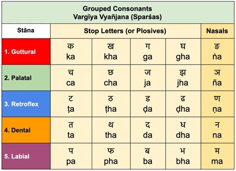 Sanskrit Alphabet Pronunciation