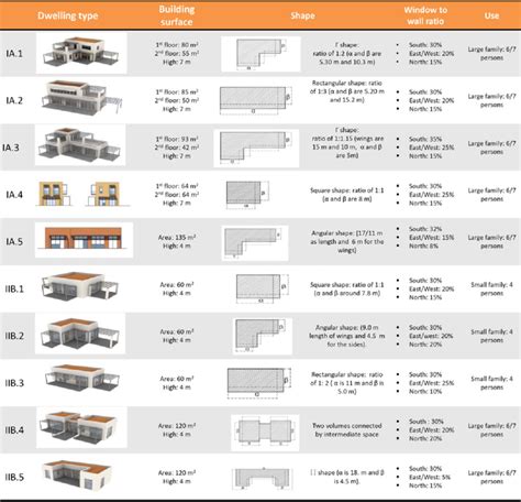 Reference buildings for dwellings. | Download Scientific Diagram