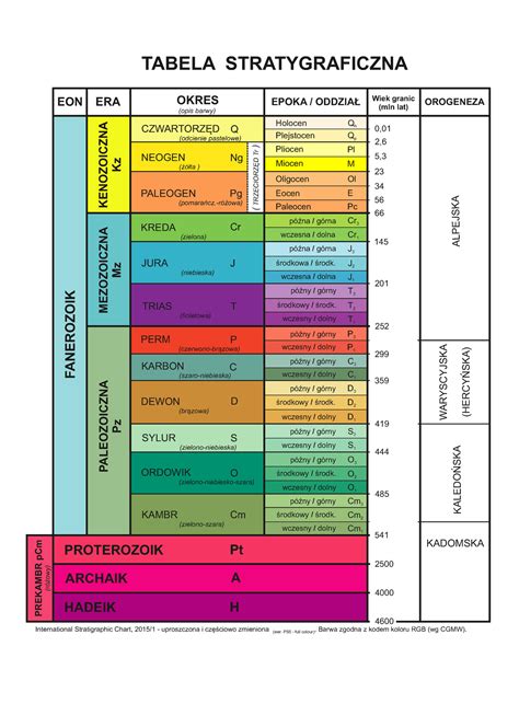 Tabela Stratygraficzna Tabela Stratygraficzna Eon Era Okres Opis