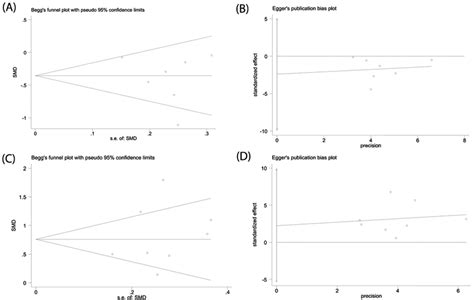 Beggs Funnel Plot And Eggers Test Of Publication Bias In The