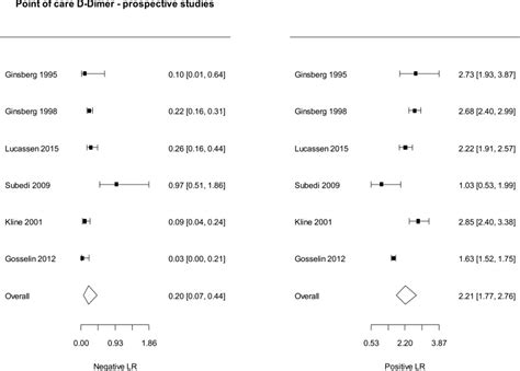 Grade Profiles Evidence Reviews For D Dimer Testing In The Diagnosis