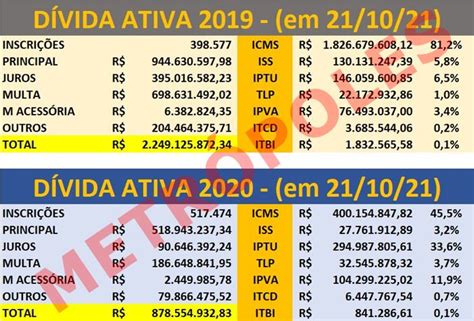 Saiba quem pode usar o Refis para regularizar dívidas o GDF