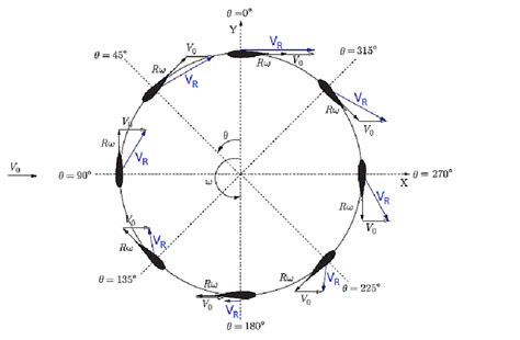 6 Schematic Of Azimuthal Position And Velocity Triangle Source [8] Download Scientific Diagram