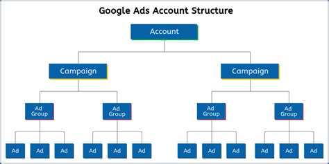 Ultimate Google Search Ads Structure Advanced Guide 2023