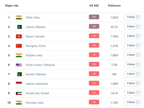 Lahore Again Ranked Second Most Polluted City In World Today As Air