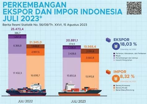 Bps Ekspor Indonesia Naik Tipis Pada Juli Total Nilai Impor Naik