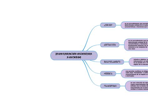 PROGRAMACIÓN ORIENTADA A OBJETO Mindmap Voorbeeld