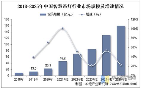 2022年中国智慧路灯主要产业政策、上下游产业链分析及未来发展趋势 原文标题：2022年中国智慧路灯（智慧灯杆）行业现状及趋势分析，城镇化进程