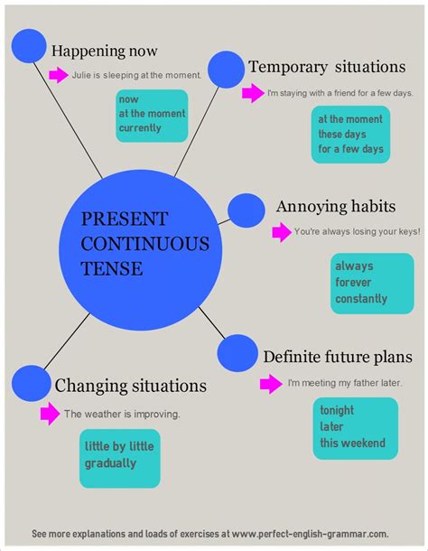 Present Continuous Mapa Mental