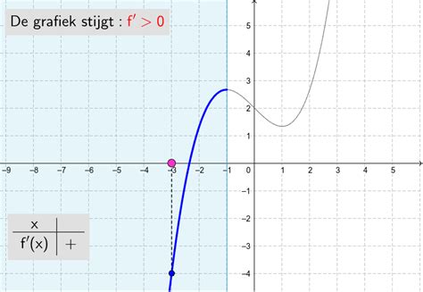 Verloop Van Een Functie En Het Teken Van De Afgeleide Geogebra