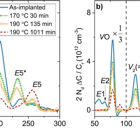 Dlts Spectra Before And After Isochronal Annealing For Min At