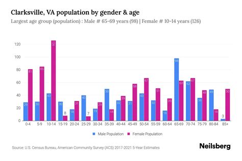 Clarksville, VA Population - 2023 Stats & Trends | Neilsberg